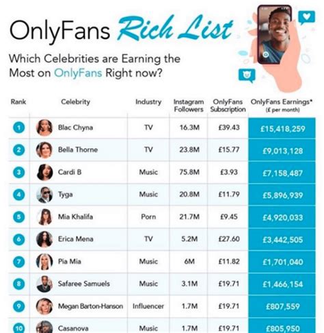 highest paid onlyfan|10 OnlyFans Top Earners: Highest